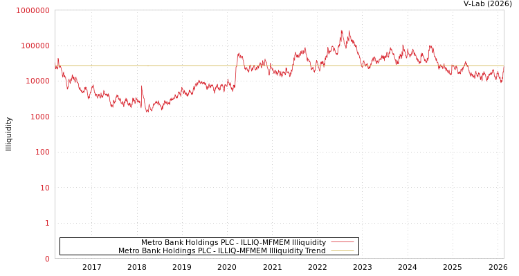 graph of Metro Bank Holdings PLC ILLIQ-MFMEM