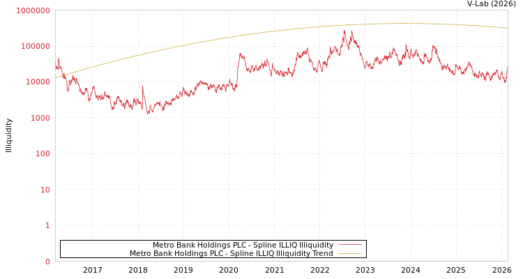 graph of Metro Bank Holdings PLC ILLIQ-SMEM
