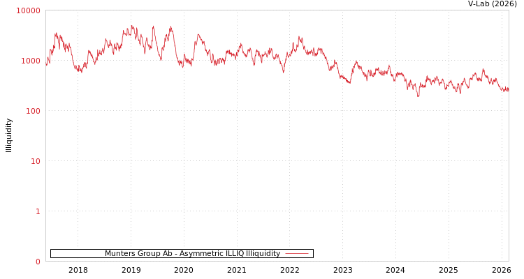 graph of Munters Group Ab ILLIQ-AMEM