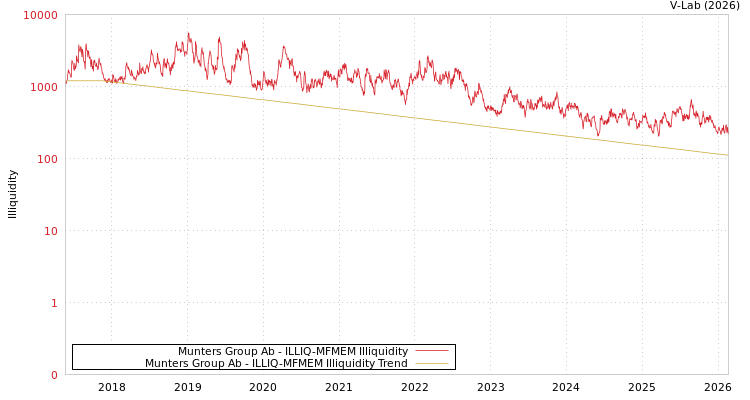 graph of Munters Group Ab ILLIQ-MFMEM