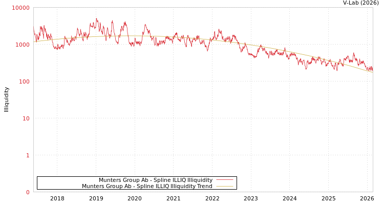 graph of Munters Group Ab ILLIQ-SMEM