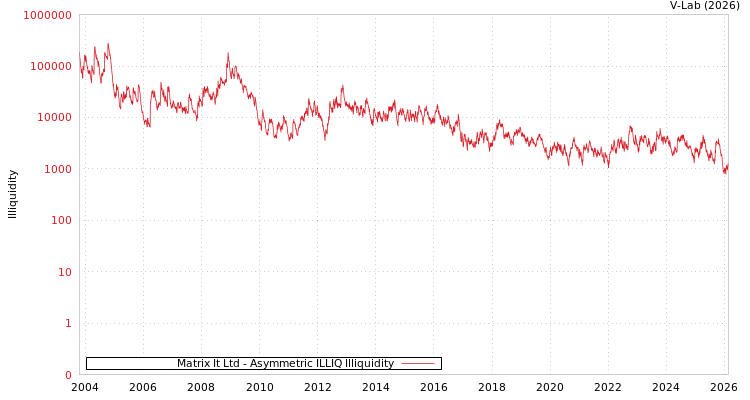 graph of Matrix It Ltd ILLIQ-AMEM