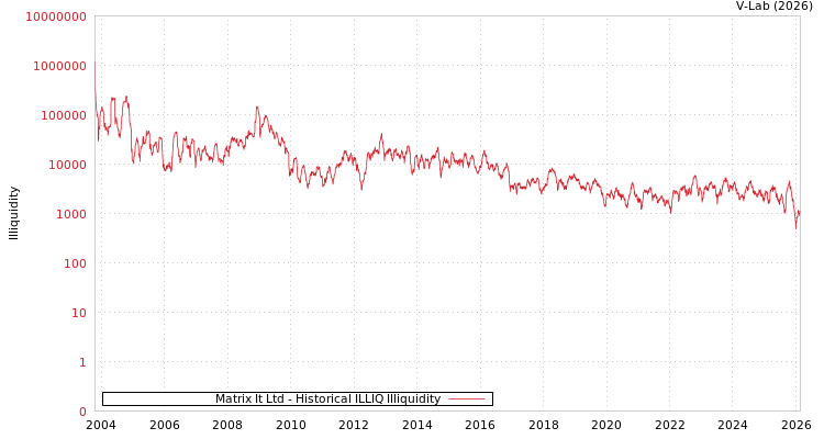 graph of Matrix It Ltd ILLIQ-HIST