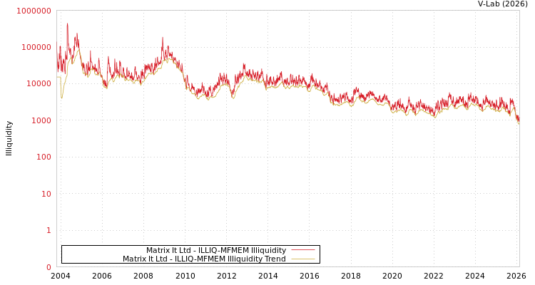 graph of Matrix It Ltd ILLIQ-MFMEM