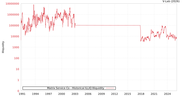 graph of Matrix Service Co ILLIQ-HIST
