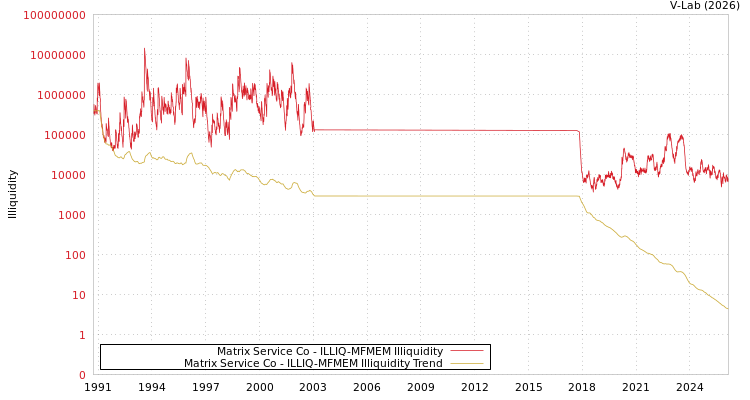 graph of Matrix Service Co ILLIQ-MFMEM
