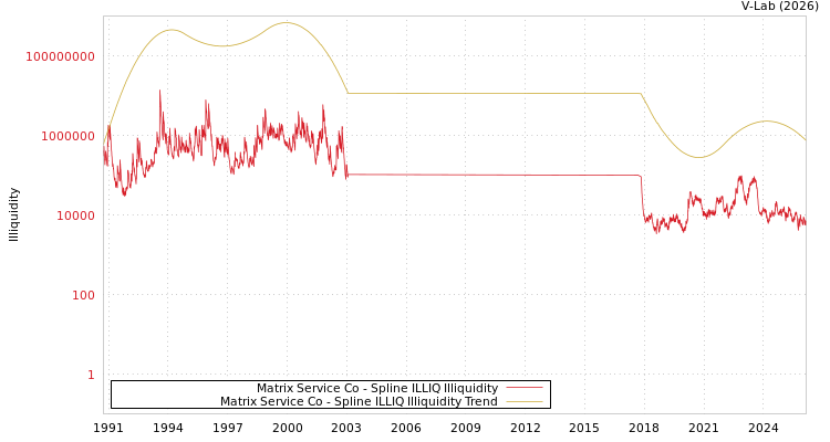 graph of Matrix Service Co ILLIQ-SMEM