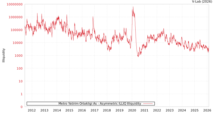 graph of Metro Yatirim Ortakligi As ILLIQ-AMEM
