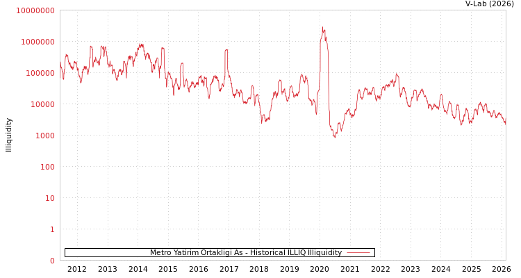 graph of Metro Yatirim Ortakligi As ILLIQ-HIST