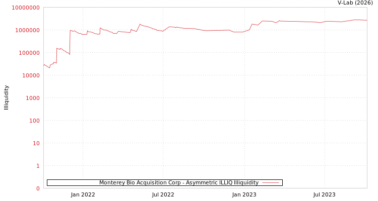 graph of Monterey Bio Acquisition Corp ILLIQ-AMEM