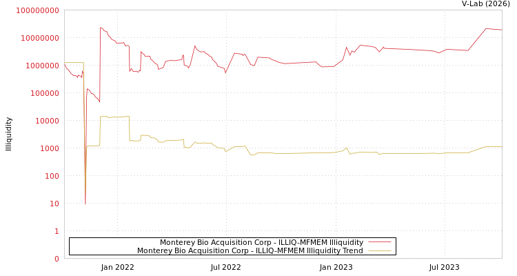 graph of Monterey Bio Acquisition Corp ILLIQ-MFMEM