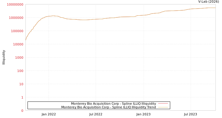 graph of Monterey Bio Acquisition Corp ILLIQ-SMEM