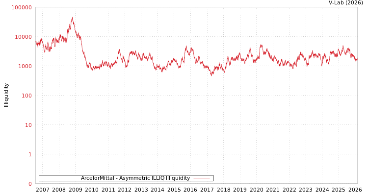 graph of ArcelorMittal ILLIQ-AMEM