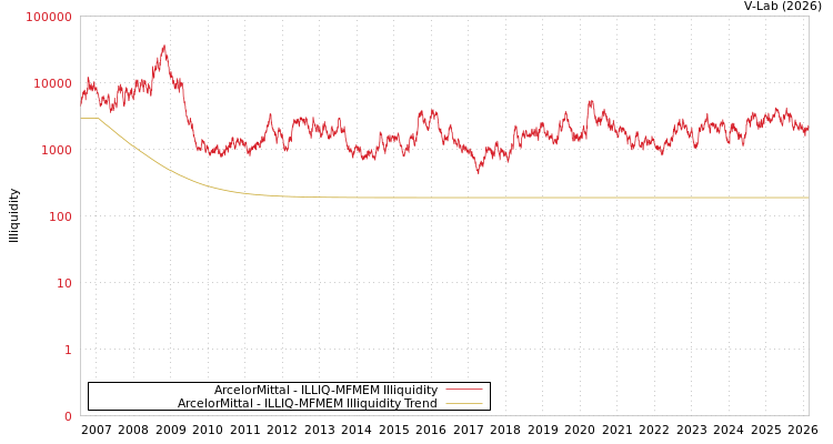 graph of ArcelorMittal ILLIQ-MFMEM