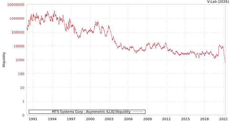 graph of MTS Systems Corp ILLIQ-AMEM