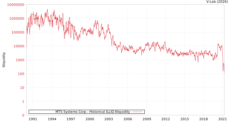 graph of MTS Systems Corp ILLIQ-HIST