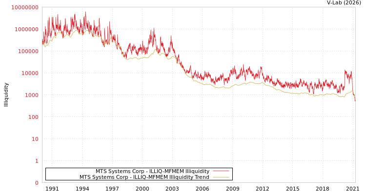 graph of MTS Systems Corp ILLIQ-MFMEM