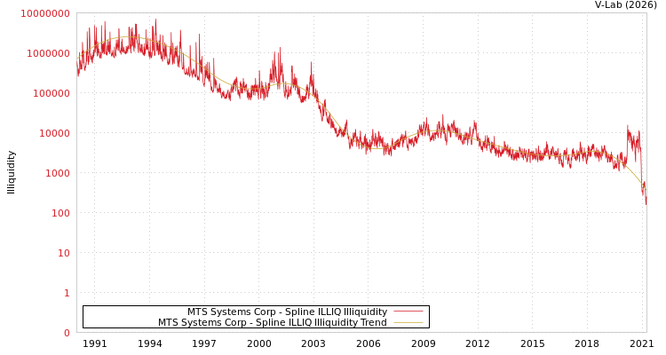 graph of MTS Systems Corp ILLIQ-SMEM
