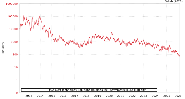 graph of M/A-COM Technology Solutions Holdings Inc ILLIQ-AMEM