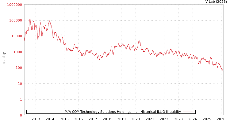 graph of M/A-COM Technology Solutions Holdings Inc ILLIQ-HIST