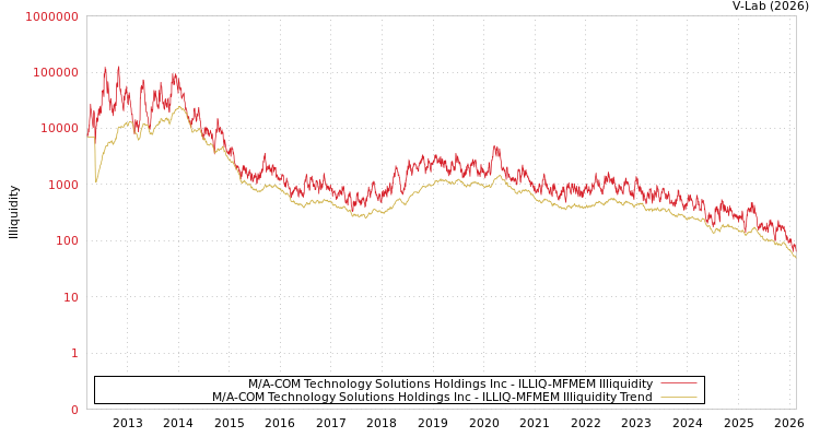 graph of M/A-COM Technology Solutions Holdings Inc ILLIQ-MFMEM