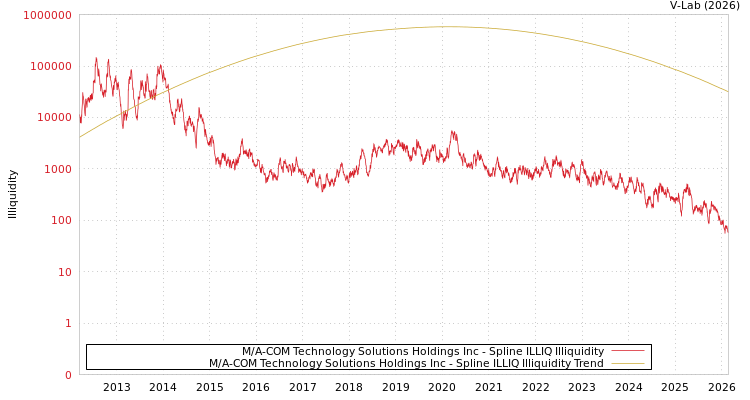 graph of M/A-COM Technology Solutions Holdings Inc ILLIQ-SMEM