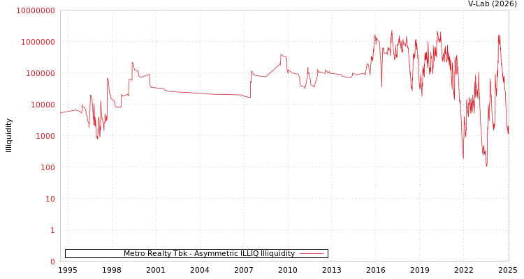 graph of Metro Realty Tbk ILLIQ-AMEM
