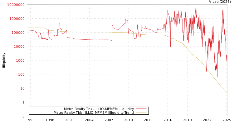 graph of Metro Realty Tbk ILLIQ-MFMEM