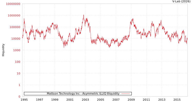 graph of Mattson Technology Inc ILLIQ-AMEM