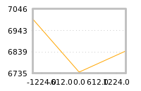 Impact of return on liquidity tomorrow