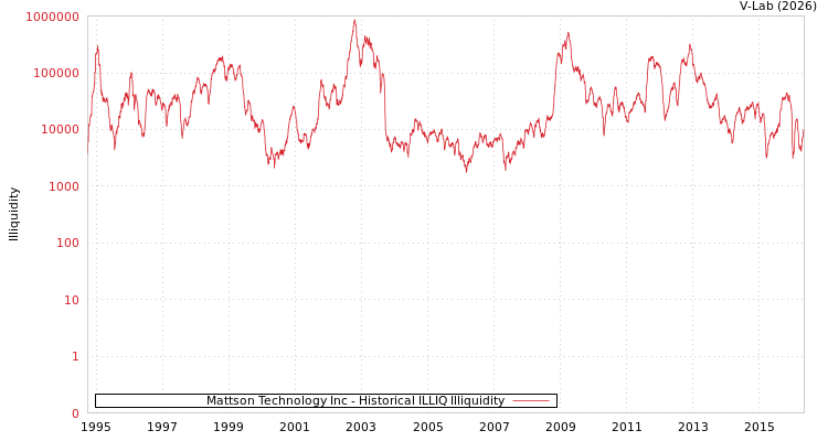 graph of Mattson Technology Inc ILLIQ-HIST