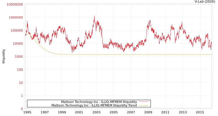 graph of Mattson Technology Inc ILLIQ-MFMEM