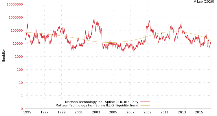 graph of Mattson Technology Inc ILLIQ-SMEM