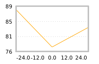 Impact of return on liquidity tomorrow