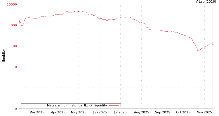graph of Metsera Inc ILLIQ-HIST