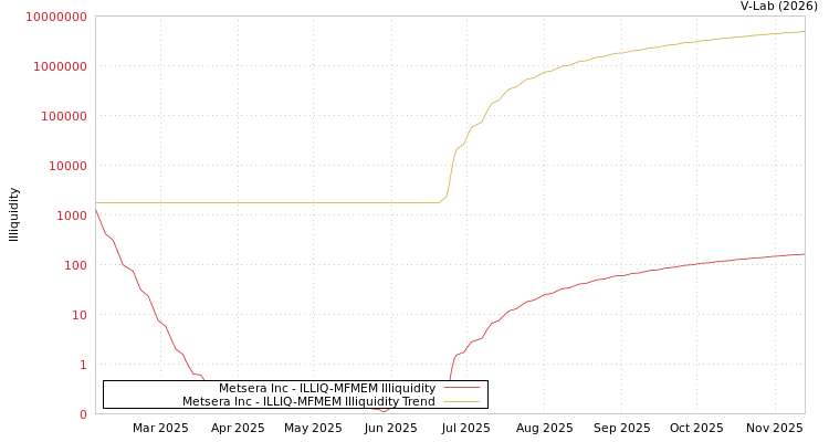 graph of Metsera Inc ILLIQ-MFMEM