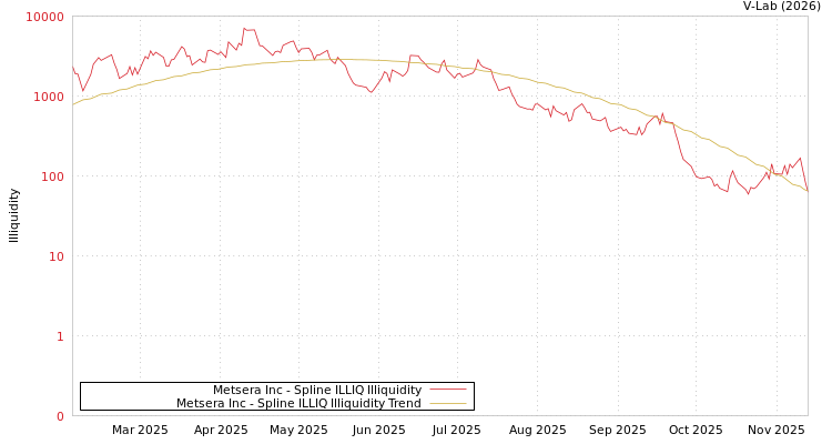 graph of Metsera Inc ILLIQ-SMEM