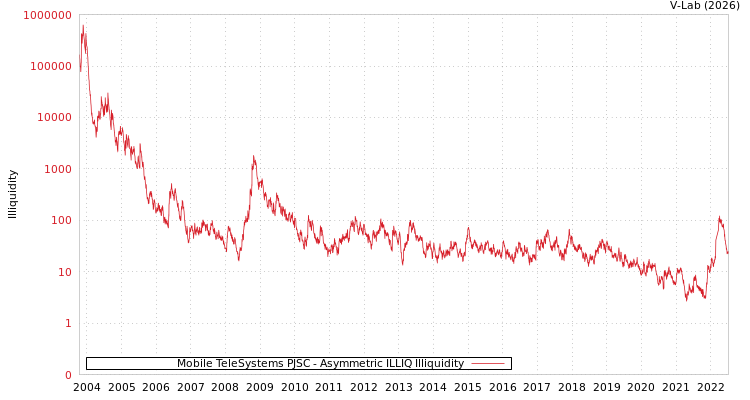 graph of Mobile TeleSystems PJSC ILLIQ-AMEM