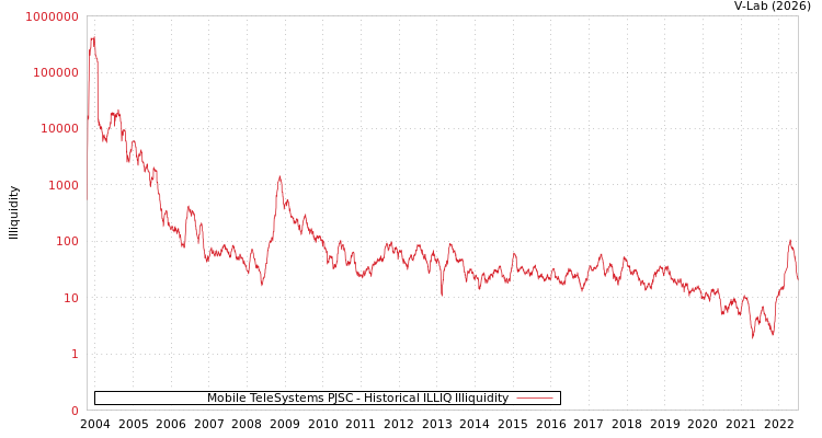 graph of Mobile TeleSystems PJSC ILLIQ-HIST