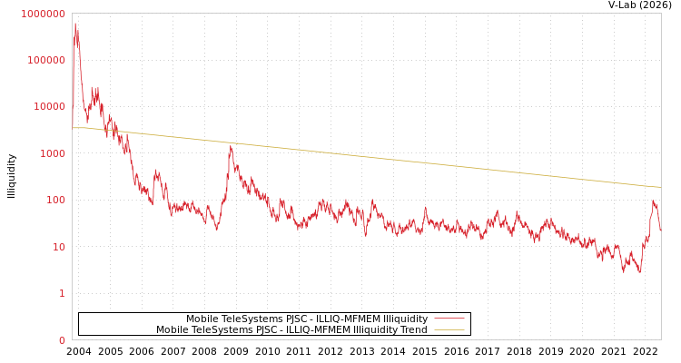 graph of Mobile TeleSystems PJSC ILLIQ-MFMEM
