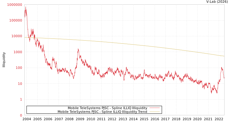 graph of Mobile TeleSystems PJSC ILLIQ-SMEM