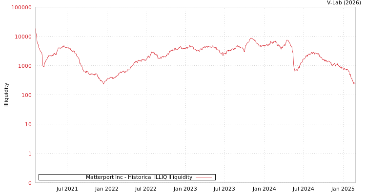 graph of Matterport Inc ILLIQ-HIST