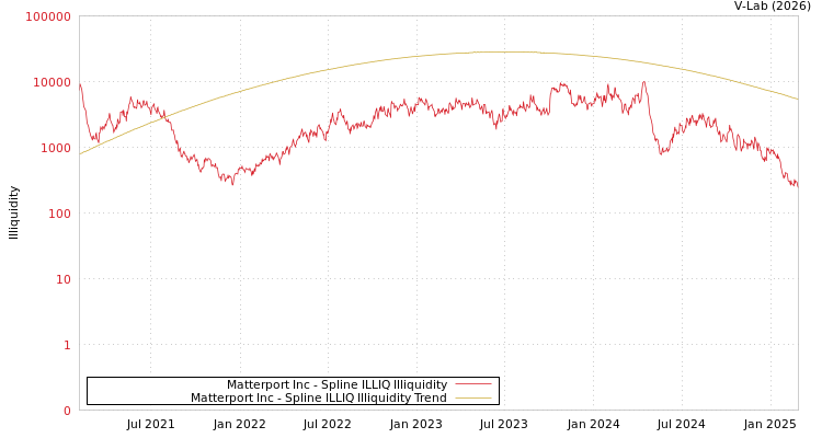 graph of Matterport Inc ILLIQ-SMEM