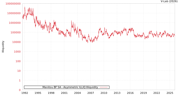 graph of Manitou BF SA ILLIQ-AMEM