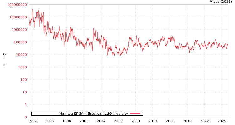 graph of Manitou BF SA ILLIQ-HIST