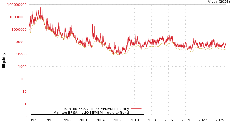 graph of Manitou BF SA ILLIQ-MFMEM