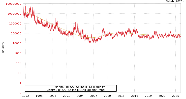 graph of Manitou BF SA ILLIQ-SMEM