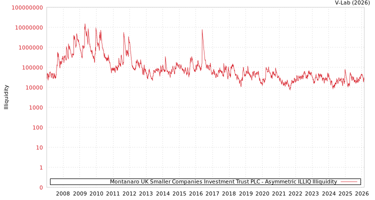 graph of Montanaro UK Smaller Companies Investment Trust PLC ILLIQ-AMEM