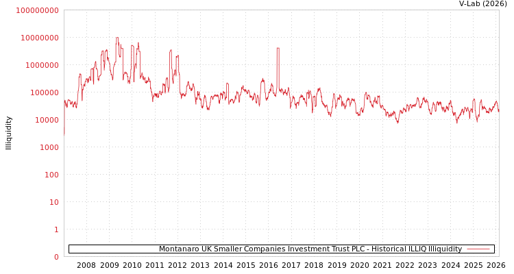 graph of Montanaro UK Smaller Companies Investment Trust PLC ILLIQ-HIST