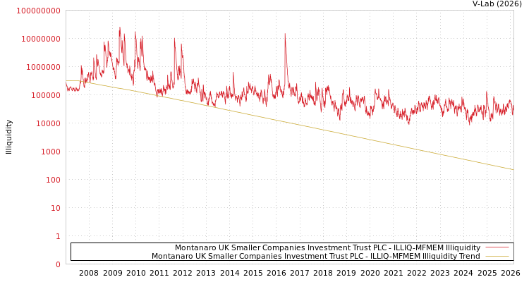 graph of Montanaro UK Smaller Companies Investment Trust PLC ILLIQ-MFMEM